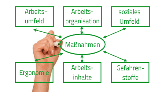Arbeitsschutz (3/4): Die VisionGesund Arbeitssituationsanalyse