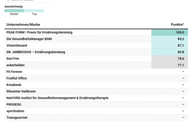 Beste betriebliche Gesundheitsanbieter: VisionGesund überzeugt in drei Kategorien im Studienranking des SZ-Instituts