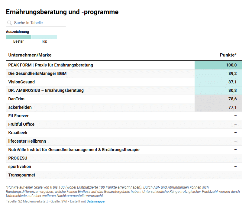 Beste betriebliche Gesundheitsanbieter: VisionGesund überzeugt in drei Kategorien im Studienranking des SZ-Instituts