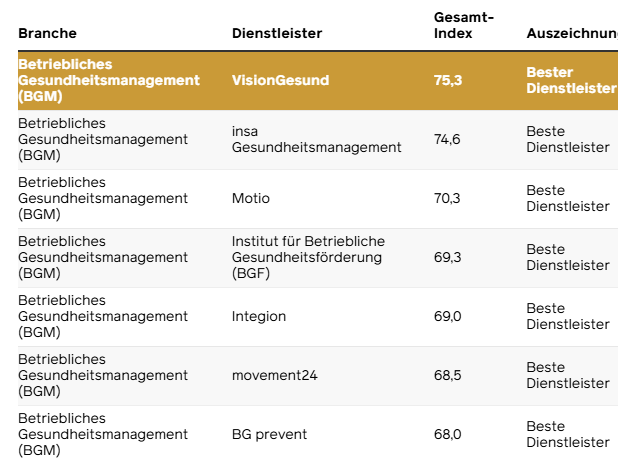 VisionGesund erneut auf Platz 1 – Zum 6. Mal Bester Mittelstandsdienstleister 2026