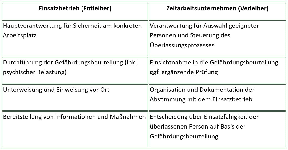 Das Bild zeigt die Aufgabenverteilung hinsichtlich der Verantwortungen bem Arbeitsschutz für Zeitarbeitende.