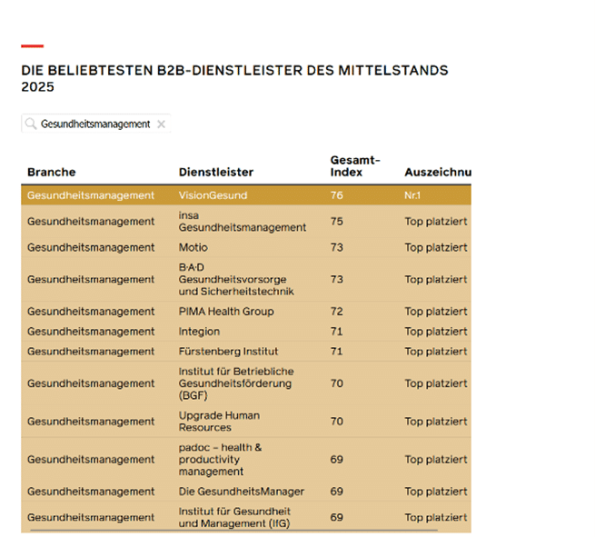 BESTER Mittelstandsdienstleister im Ranking der WirtschaftsWoche 2025 – VisionGesund 5 Jahre in Folge Platz 1